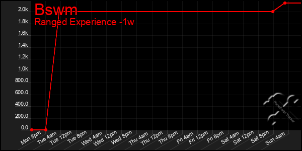 Last 7 Days Graph of Bswm