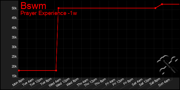 Last 7 Days Graph of Bswm