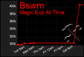 Total Graph of Bswm