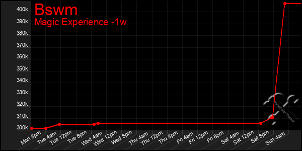 Last 7 Days Graph of Bswm