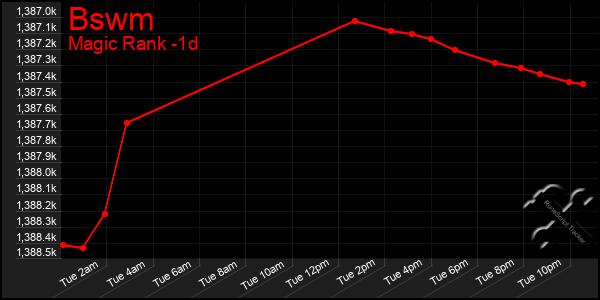 Last 24 Hours Graph of Bswm