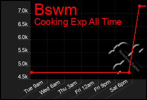 Total Graph of Bswm