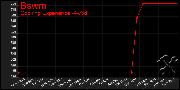 Last 31 Days Graph of Bswm