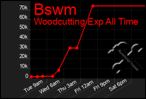 Total Graph of Bswm