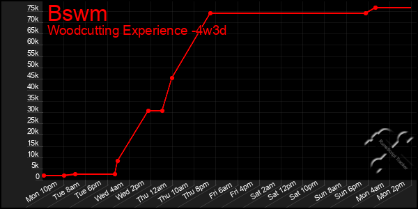 Last 31 Days Graph of Bswm