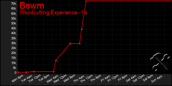 Last 7 Days Graph of Bswm