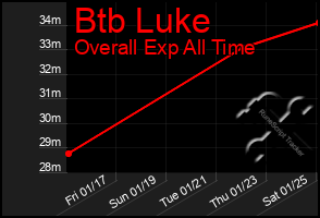 Total Graph of Btb Luke