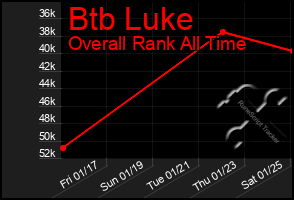 Total Graph of Btb Luke