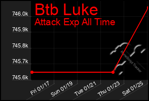 Total Graph of Btb Luke