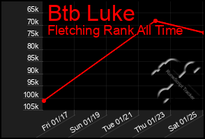 Total Graph of Btb Luke