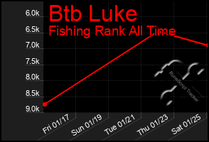 Total Graph of Btb Luke