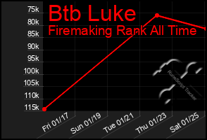 Total Graph of Btb Luke