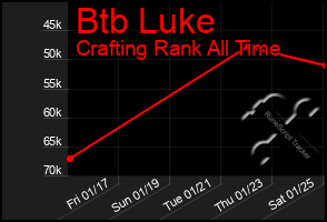 Total Graph of Btb Luke