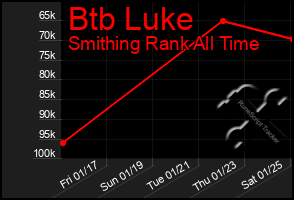 Total Graph of Btb Luke
