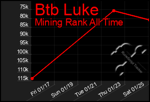 Total Graph of Btb Luke