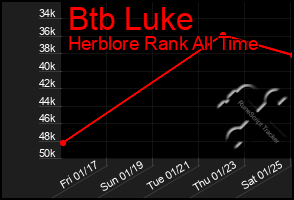 Total Graph of Btb Luke