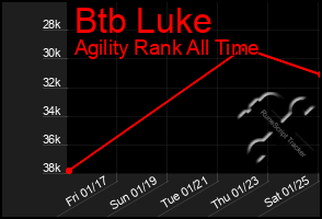 Total Graph of Btb Luke