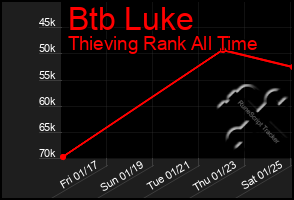Total Graph of Btb Luke