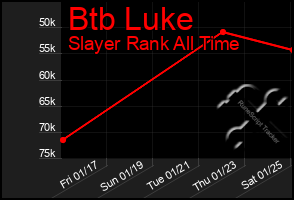 Total Graph of Btb Luke