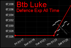 Total Graph of Btb Luke