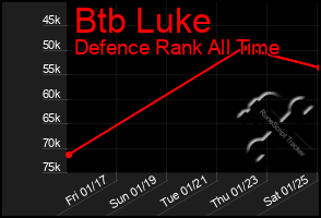 Total Graph of Btb Luke