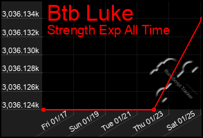 Total Graph of Btb Luke