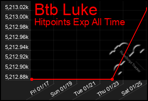 Total Graph of Btb Luke