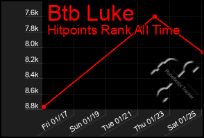 Total Graph of Btb Luke