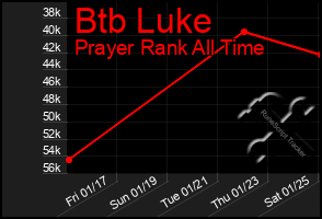 Total Graph of Btb Luke