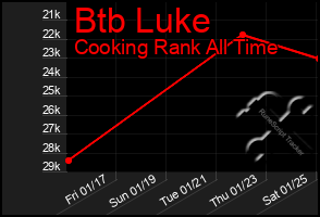 Total Graph of Btb Luke