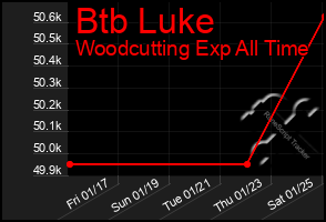 Total Graph of Btb Luke