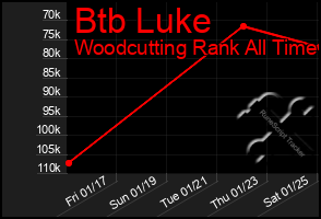 Total Graph of Btb Luke