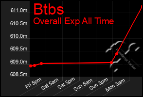 Total Graph of Btbs