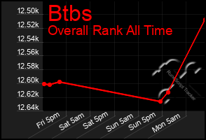 Total Graph of Btbs