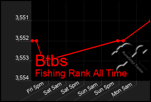 Total Graph of Btbs