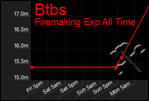 Total Graph of Btbs