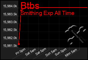 Total Graph of Btbs