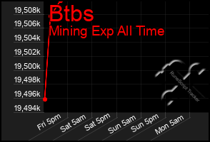 Total Graph of Btbs