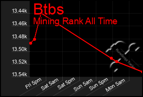 Total Graph of Btbs