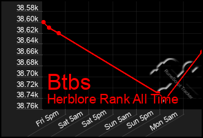 Total Graph of Btbs