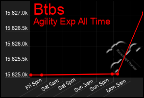 Total Graph of Btbs