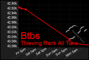 Total Graph of Btbs