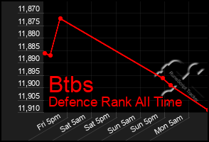 Total Graph of Btbs