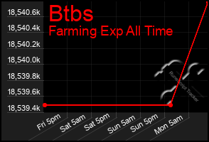 Total Graph of Btbs