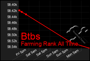 Total Graph of Btbs