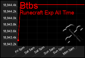 Total Graph of Btbs