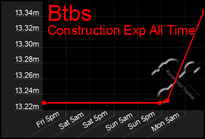 Total Graph of Btbs