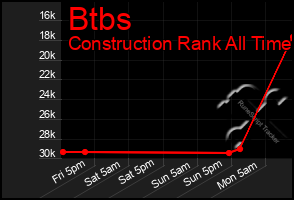 Total Graph of Btbs