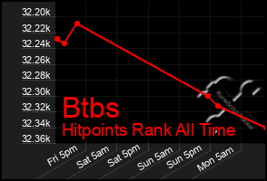 Total Graph of Btbs