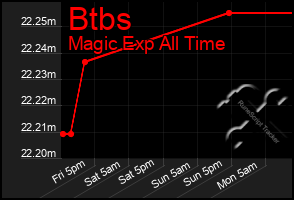 Total Graph of Btbs